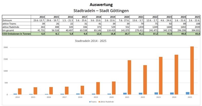 Auswertung Stadtradeln Auswertung Stadtradeln © Stadt Göttingen