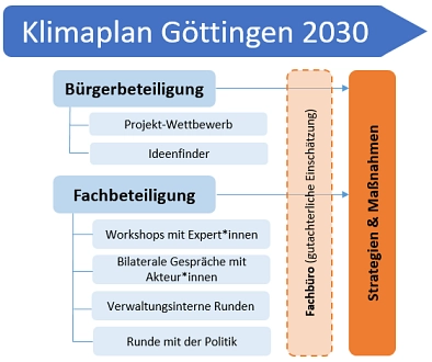 Grafik: Beteiligungsebenen des Klimaplans&nbsp;&copy;&nbsp;Stadt Göttingen