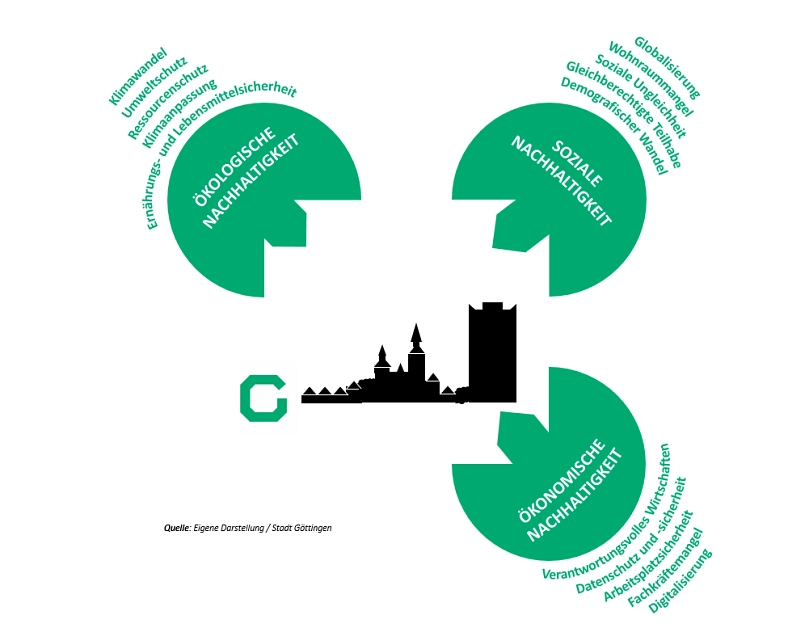 Herausforderungen Herausforderungen © Stadt Göttingen