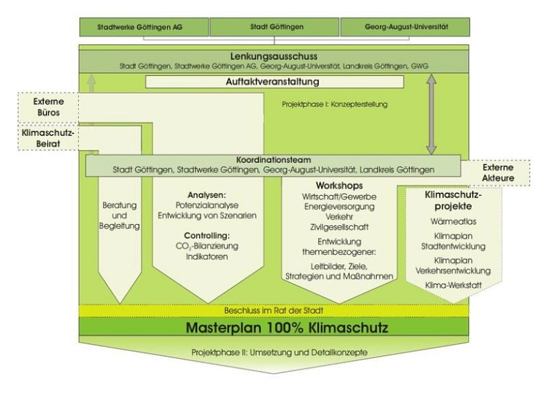 Masterplan Grafik A Masterplan Grafik A © Stadt Göttingen