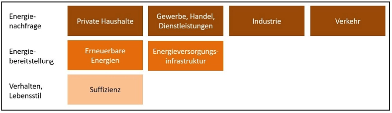 Masterplan Grafik C Masterplan Grafik C © Stadt Göttingen