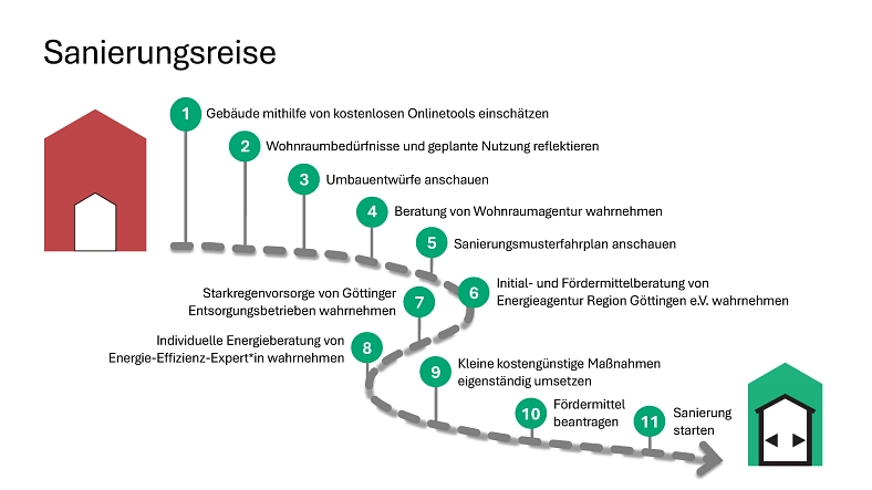 Sanierungsreise Sanierungsreise © Stadt Göttingen